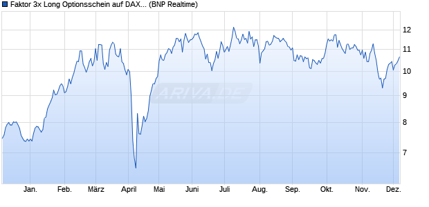 Faktor 3x Long Optionsschein auf DAX [BNP Paribas . (WKN: PF3LDX) Chart