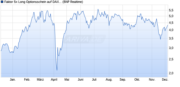 Faktor 5x Long Optionsschein auf DAX [BNP Paribas . (WKN: PF5LDX) Chart