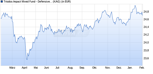 Performance des Triodos Impact Mixed Fund - Defensive R thesaurierend (WKN A2PL5U, ISIN LU1956010893)