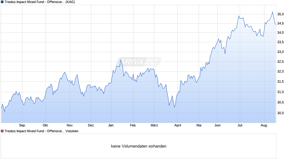 Triodos Impact Mixed Fund - Offensive R ausschüttend Chart