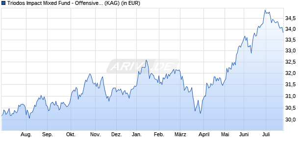 Performance des Triodos Impact Mixed Fund - Offensive R aussch&uuml;ttend (WKN A2PL5X, ISIN LU1956011602)