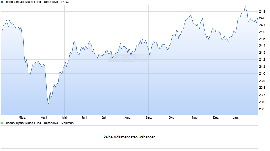 Triodos Impact Mixed Fund - Defensive R ausschüttend Chart
