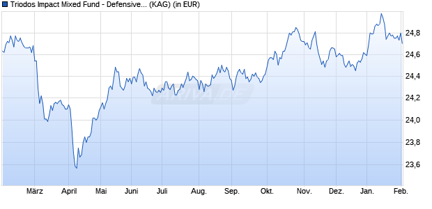 Performance des Triodos Impact Mixed Fund - Defensive R aussch&uuml;ttend (WKN A2PL5V, ISIN LU1956010976)