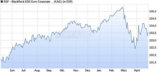 Performance des BSF - BlackRock ESG Euro Corporate Bond Fund I2 EUR (WKN A2PEDC, ISIN LU1908247213)