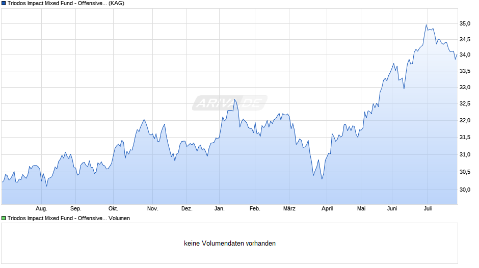 Triodos Impact Mixed Fund - Offensive R thesaurierend Chart