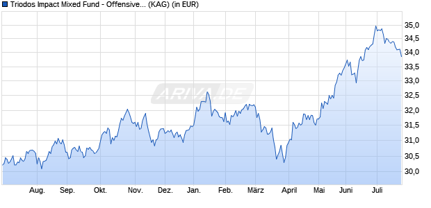 Performance des Triodos Impact Mixed Fund - Offensive R thesaurierend (WKN A2PL5W, ISIN LU1956011511)