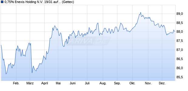 0,75% Enexis Holding N.V. 19/31 auf Festzins (WKN A2R4BD, ISIN XS2019976070) Chart