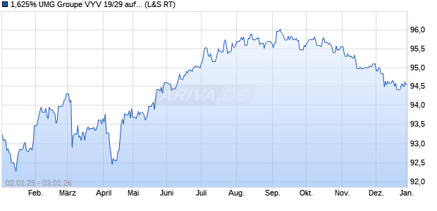 1,625% UMG Groupe VYV 19/29 auf Festzins (WKN A2R4BJ, ISIN FR0013430840) Chart