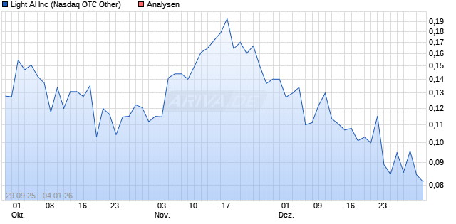 Light AI Inc Aktie
