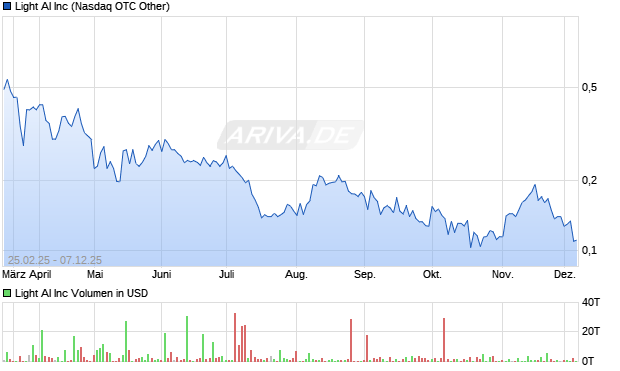 Light AI Aktie Chart