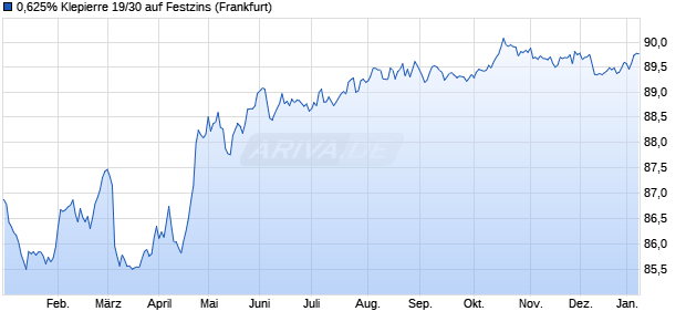 0,625% Klepierre 19/30 auf Festzins (WKN A2R4BL, ISIN FR0013430741) Chart