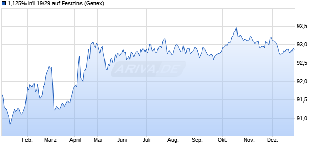 1,125% In'li 19/29 auf Festzins (WKN A2R4BT, ISIN FR0013430535) Chart