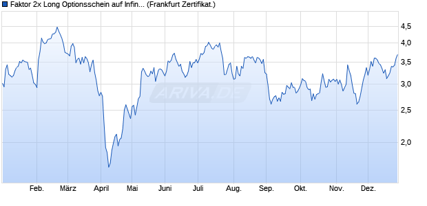 Faktor 2x Long Optionsschein auf Infineon [BNP Pari. (WKN: PX2FXG) Chart
