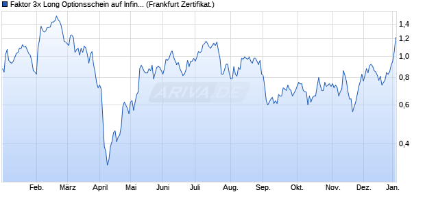 Faktor 3x Long Optionsschein auf Infineon [BNP Pari. (WKN: PX3FXG) Chart