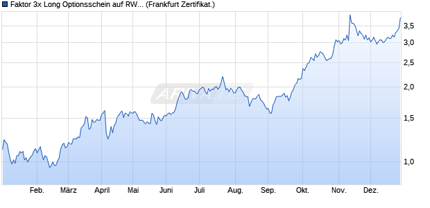 Faktor 3x Long Optionsschein auf RWE St [BNP Parib. (WKN: PX3RWG) Chart