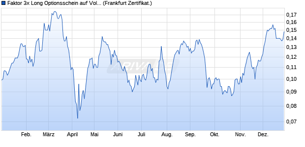 Faktor 3x Long Optionsschein auf Volkswagen Vz [BN. (WKN: PX3VWA) Chart