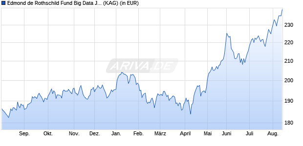 Performance des Edmond de Rothschild Fund Big Data J USD (WKN A2PJCY, ISIN LU1904152284)