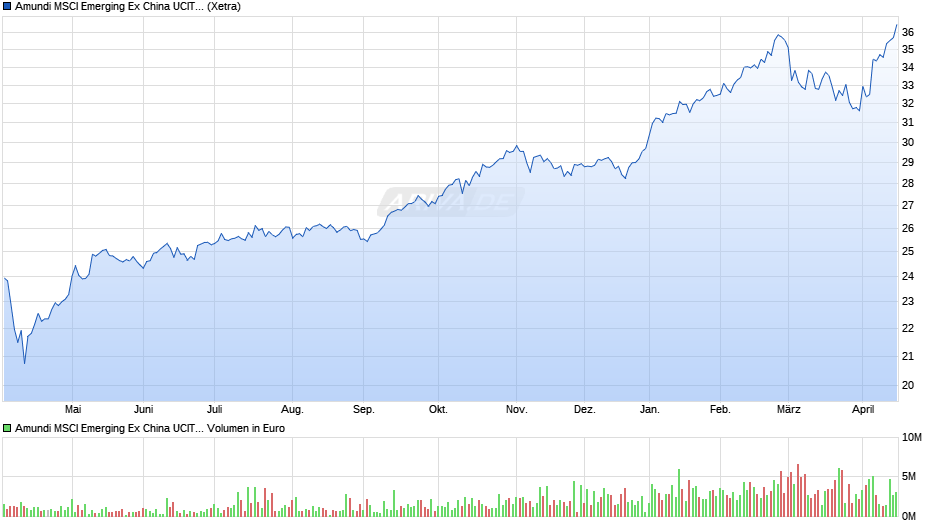 Amundi MSCI Emerging Ex China UCITS ETF Acc Chart