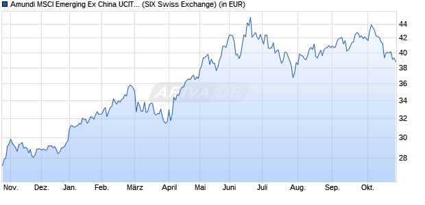Performance des Amundi MSCI Emerging Ex China UCITS ETF Acc (WKN LYX99G, ISIN LU2009202107)