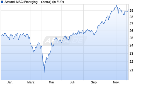 Performance des Amundi MSCI Emerging Ex China UCITS ETF Acc (WKN LYX99G, ISIN LU2009202107)