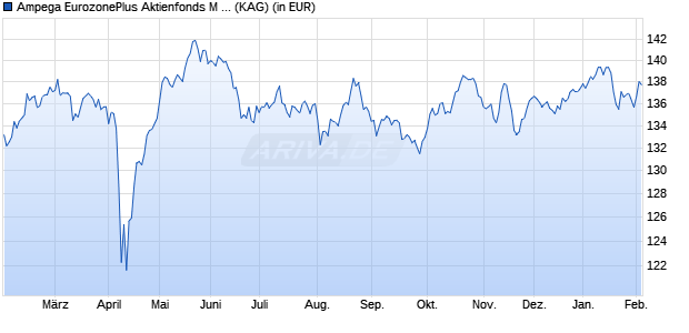 Performance des Ampega EurozonePlus Aktienfonds M (t) (WKN A2N650, ISIN DE000A2N6501)