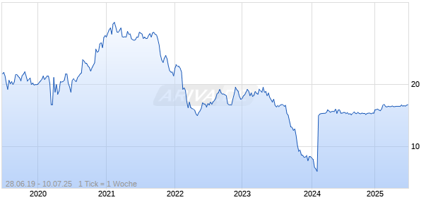 Aluflexpack AG Chart
