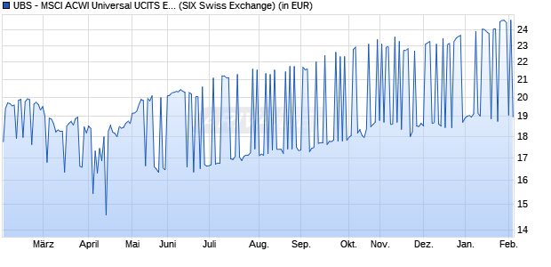 Performance des UBS - MSCI ACWI Universal UCITS ETF (USD) Ad (WKN A2PL57, ISIN IE00BDQZMX67)