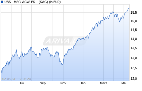 Performance des UBS - MSCI ACWI ESG Univ. Low Carb. Sel. ETF (USD) A-dis (WKN A2PL57, ISIN IE00BDQZMX67)