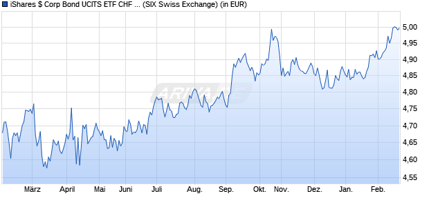 Performance des iShares $ Corp Bond UCITS ETF CHF Hedged (Acc) (WKN A2PLYR, ISIN IE00BK7Y2Q41)