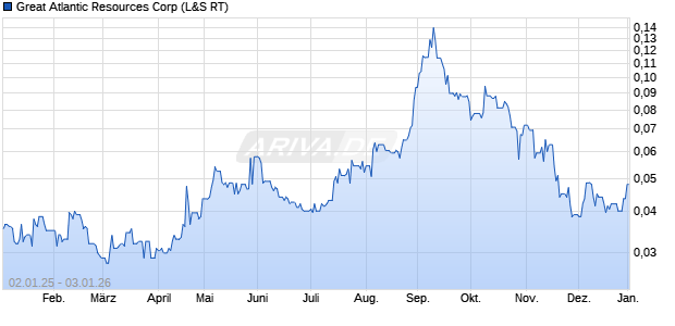 Great Atlantic Resources Aktie Chart