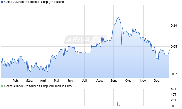 Great Atlantic Resources Aktie Chart