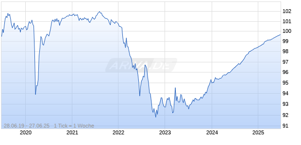 0,25% Medtronic Global 19/25 auf Festzins Chart