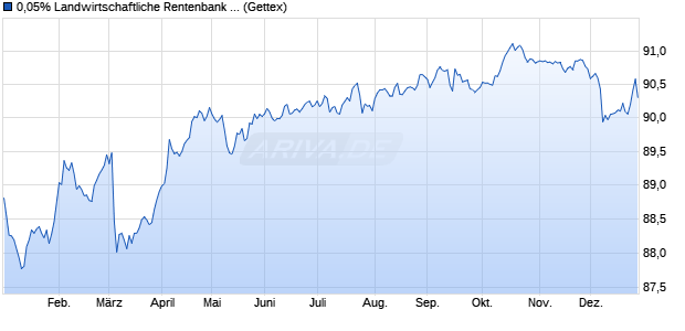 0,05% Landwirtschaftliche Rentenbank 19/29 auf Fes. (WKN A2LQMV, ISIN XS2021173922) Chart