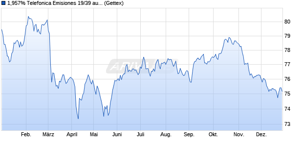 1,957% Telefonica Emisiones 19/39 auf Festzins (WKN A2R4BM, ISIN XS2020583618) Chart