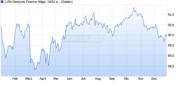 1,4% Omnicom Finance Hldgs. 19/31 auf Festzins (WKN A2R4BV, ISIN XS2019815062) Chart