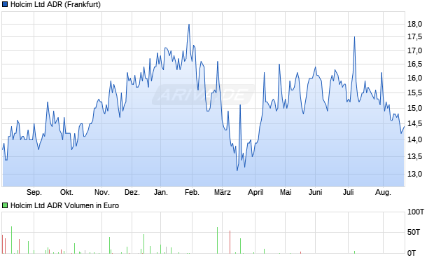 Holcim Aktie (ADR) Chart