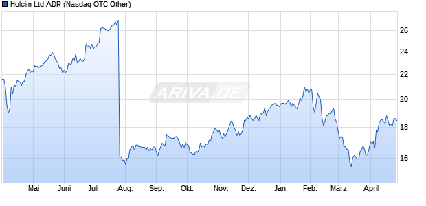 Holcim Aktie (ADR) Chart