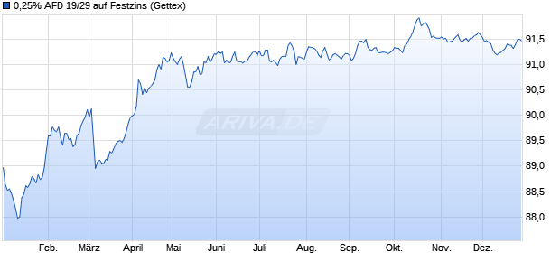 0,25% AFD 19/29 auf Festzins (WKN A2R4FQ, ISIN FR0013431137) Chart