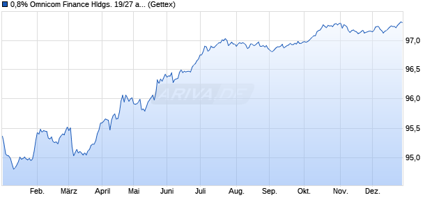 0,8% Omnicom Finance Hldgs. 19/27 auf Festzins (WKN A2R4BU, ISIN XS2019814503) Chart