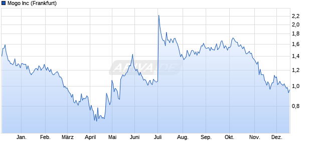 Mogo Aktie Chart