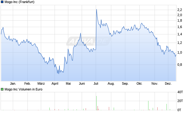Mogo Aktie Chart