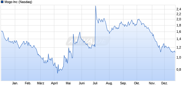 Mogo Aktie Chart