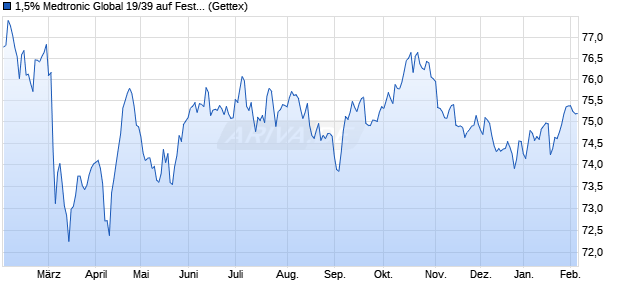 1,5% Medtronic Global 19/39 auf Festzins (WKN A2R4FL, ISIN XS2020670936) Chart