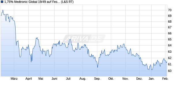1,75% Medtronic Global 19/49 auf Festzins (WKN A2R4FM, ISIN XS2020671157) Chart
