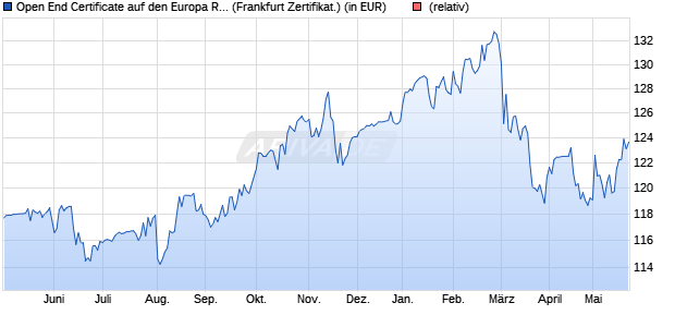 Open End Certificate auf den Europa Rolling Flex Dis. (WKN: 963708) Chart