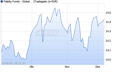 Performance des Fidelity Funds - Global Dividend Fund A-GDist-EUR (WKN A2PLUW, ISIN LU2009125860)