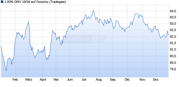 1,00% OMV 19/34 auf Festzins (WKN A2R4J5, ISIN XS2022093517) Chart