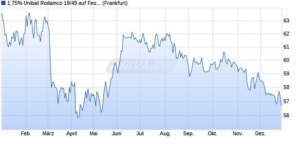 1,75% Unibail Rodamco 19/49 auf Festzins (WKN A2R4J2, ISIN FR0013431715) Chart