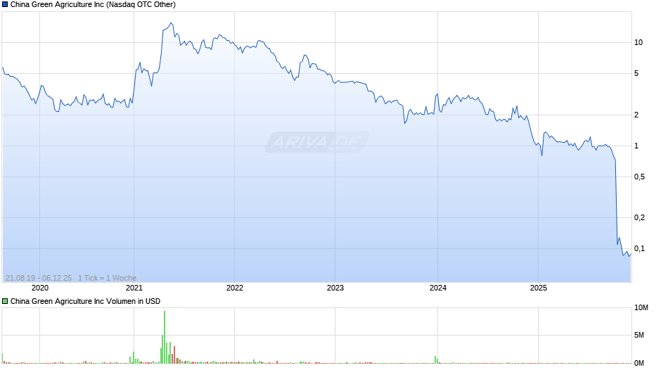 China Green Agriculture Chart