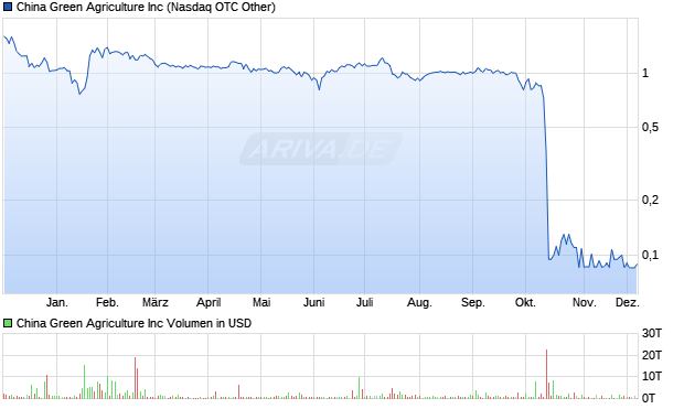 China Green Agriculture Aktie Chart
